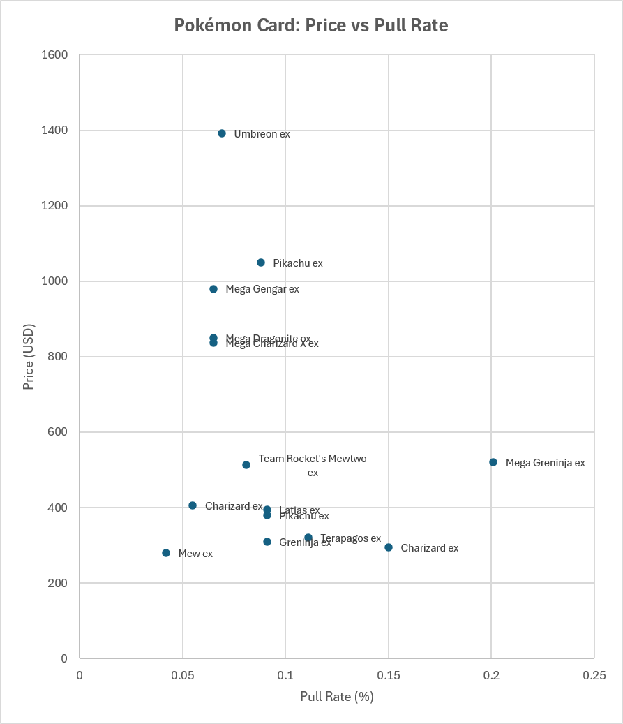 Scatter plot showing the price in USD of various Pokémon cards against their pull rates. Cards include Umbreon ex, Pikachu ex, Mega Gengar ex, Mega Charizard ex, and others.
