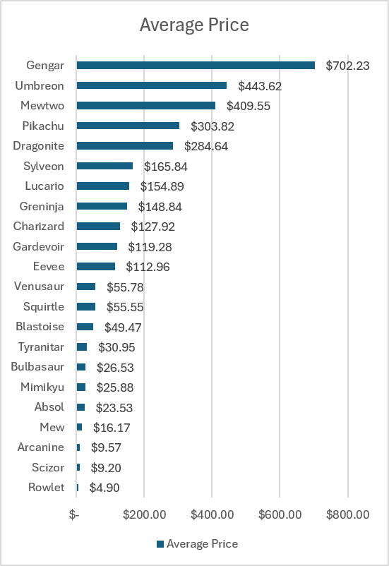 Bar chart displaying the average prices of various Pokémon, with Gengar at the highest average price of $702.23 and Rowlet at the lowest at $4.90.