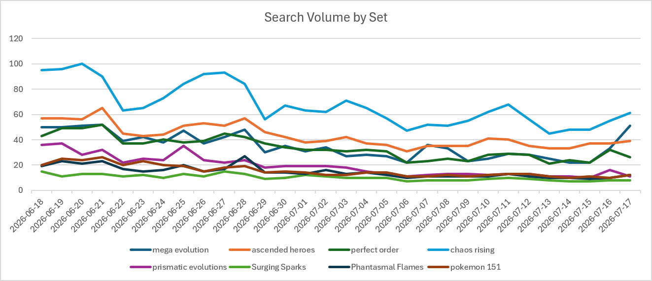 Line graph depicting search volume trends over time for various sets including mega evolution, ascended heroes, perfect order, chaos rising, prismatic evolutions, Surging Sparks, Phantasmal Flames, and pokemon 151.